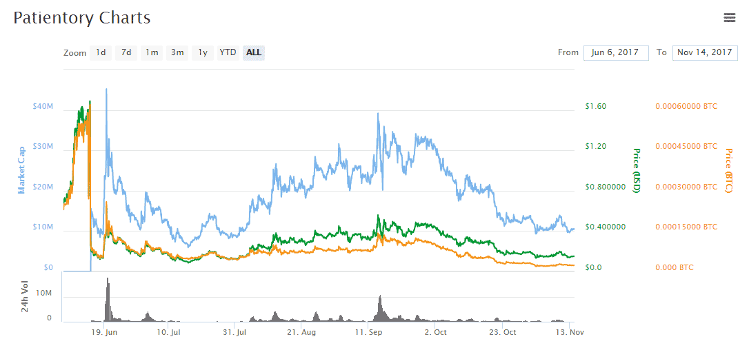 optus-chart-btc-usd-falling-down