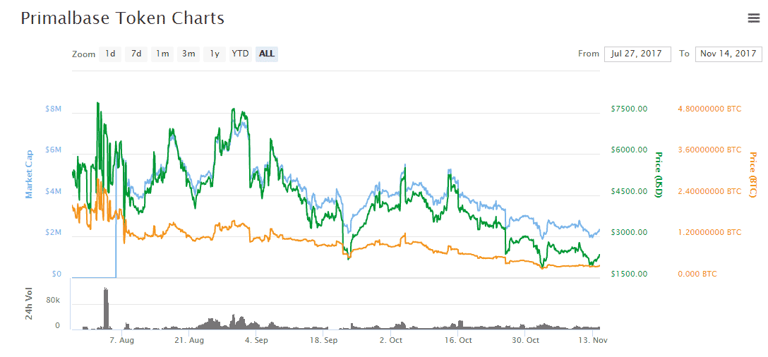 optus-chart-btc-usd-falling-down